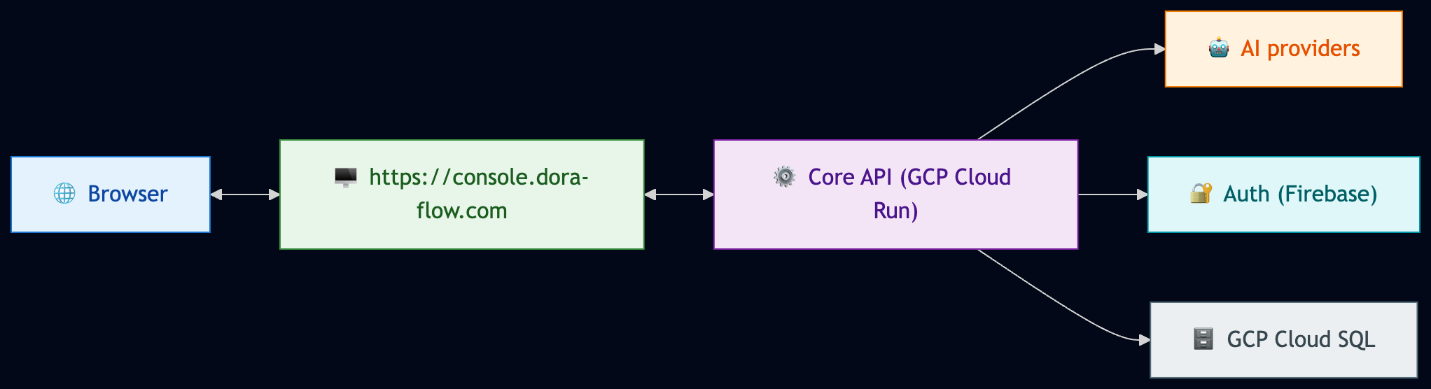 Dora Flow high-level architecture: Browser, Console (React), Core API (NestJS), AI providers, Auth (Firebase), PostgreSQL